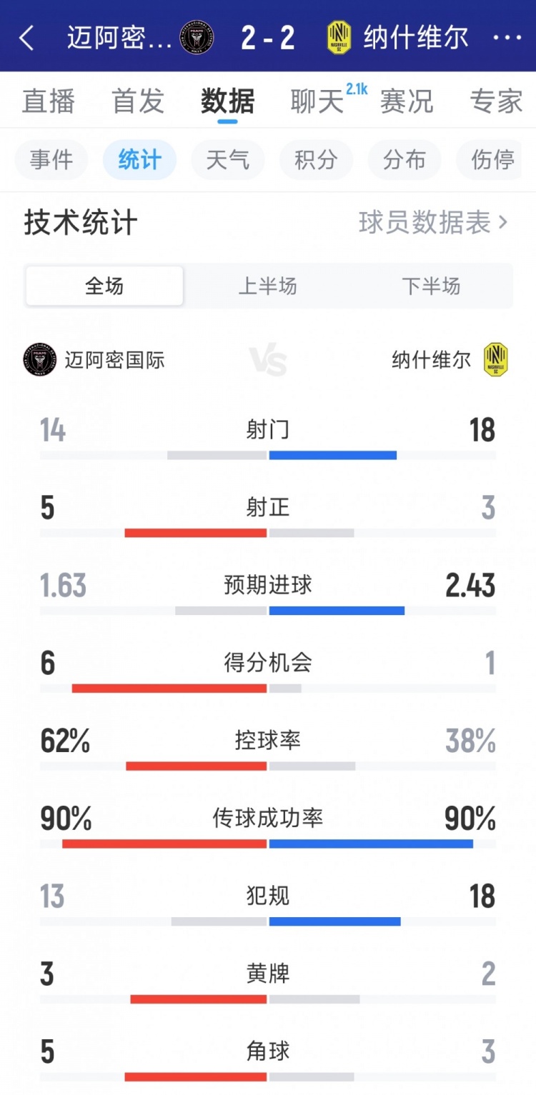 迈阿密国际2-2纳什维尔数据：射门14-18，射正5-3，得分机会6-1