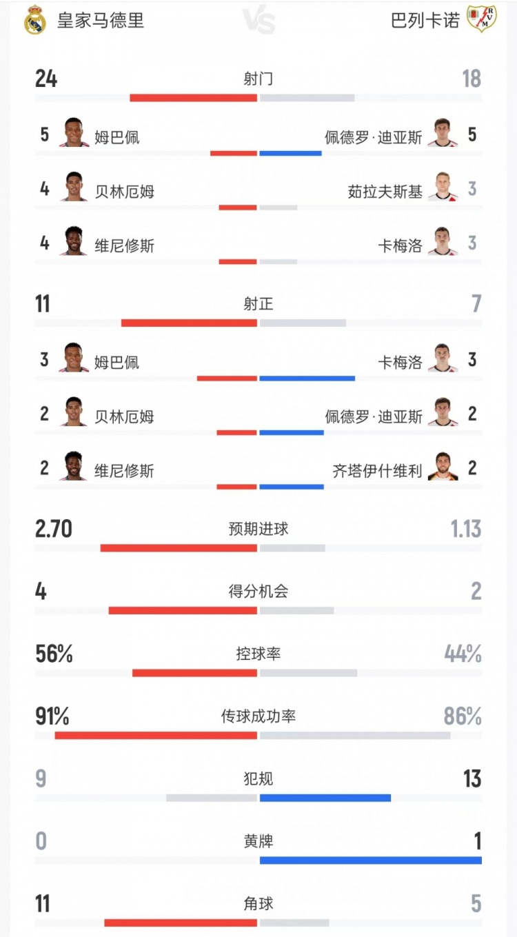 皇马vs巴列卡诺数据：射门24比18、射正11比7、控球率56%比44%