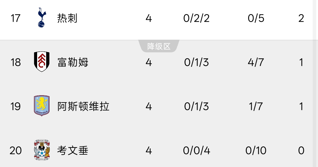 难兄难弟！热刺考文垂唯二英超4轮之后仍然0进球的队伍